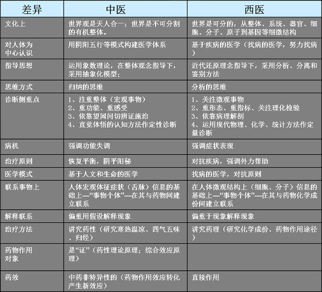 中医治未病与康复 - 中医与西医的区别